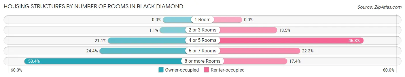Housing Structures by Number of Rooms in Black Diamond