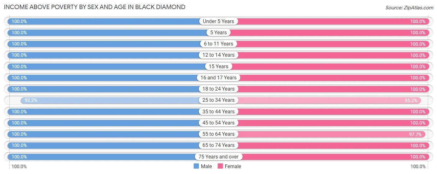 Income Above Poverty by Sex and Age in Black Diamond