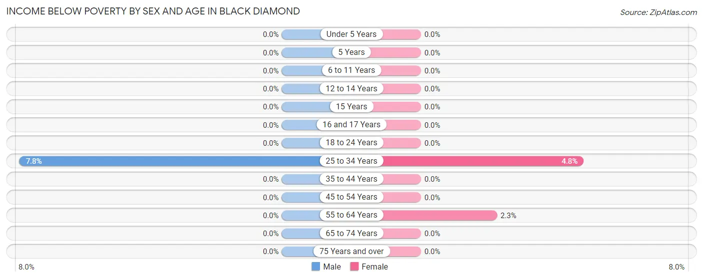 Income Below Poverty by Sex and Age in Black Diamond
