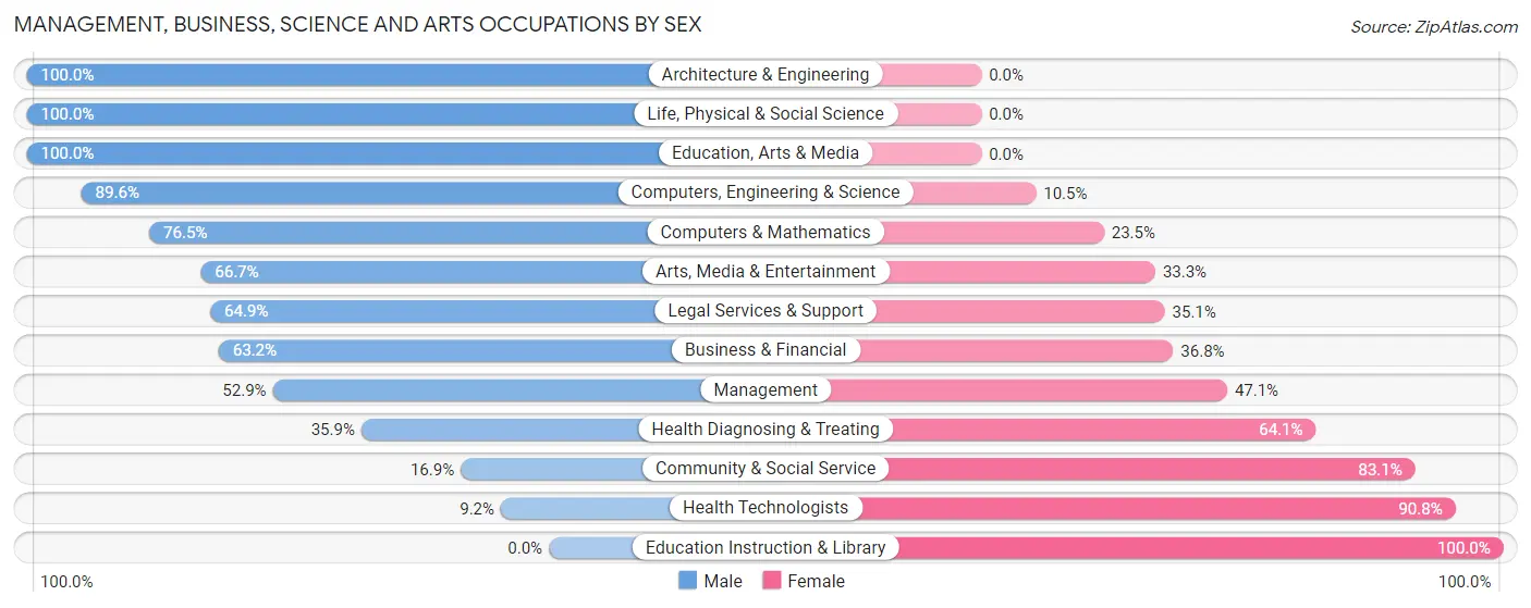 Management, Business, Science and Arts Occupations by Sex in Black Diamond