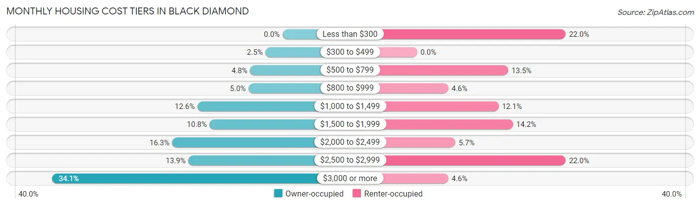 Monthly Housing Cost Tiers in Black Diamond