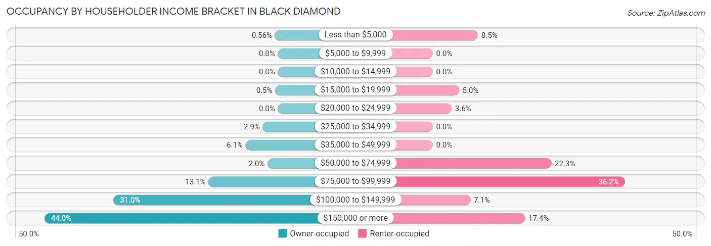 Occupancy by Householder Income Bracket in Black Diamond