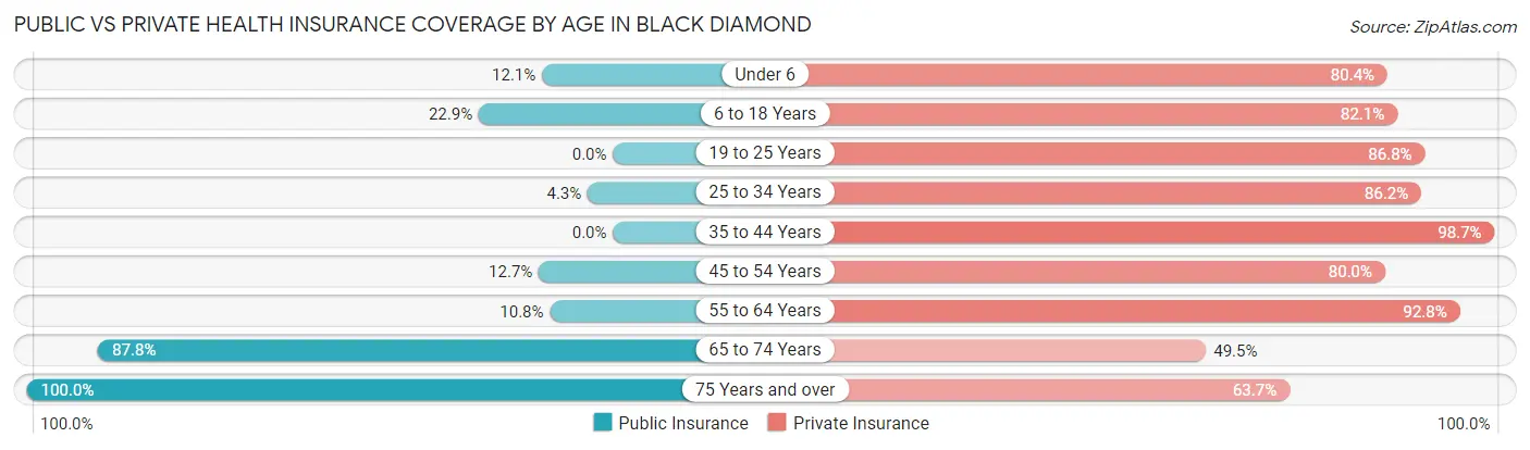 Public vs Private Health Insurance Coverage by Age in Black Diamond