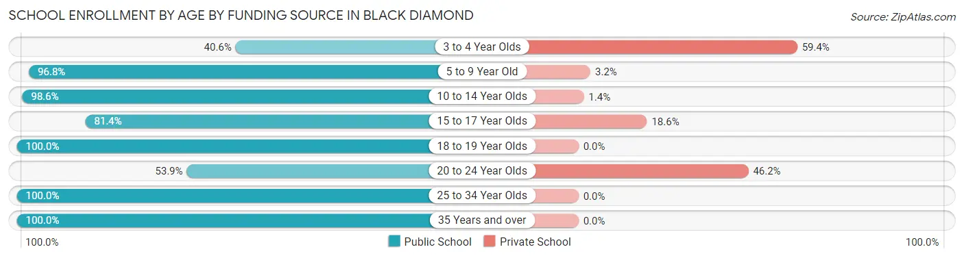 School Enrollment by Age by Funding Source in Black Diamond