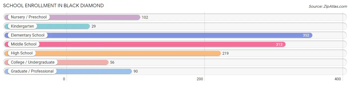 School Enrollment in Black Diamond