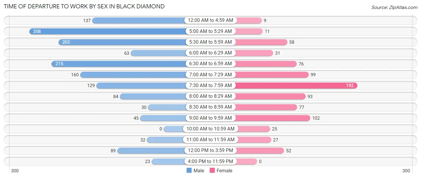 Time of Departure to Work by Sex in Black Diamond