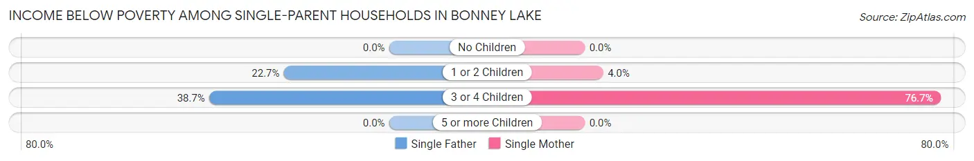 Income Below Poverty Among Single-Parent Households in Bonney Lake