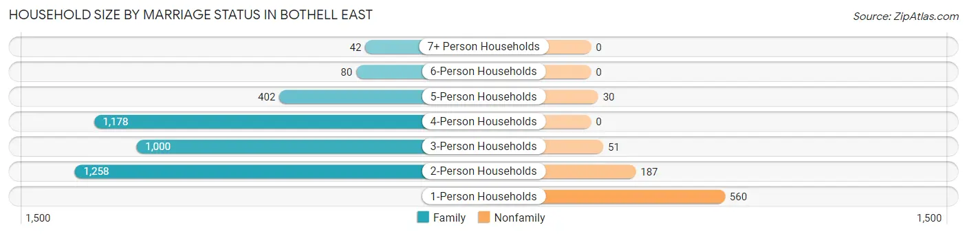 Household Size by Marriage Status in Bothell East