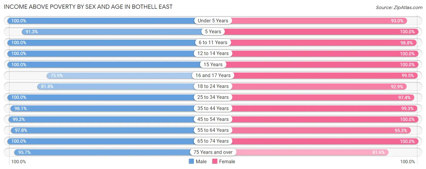 Income Above Poverty by Sex and Age in Bothell East