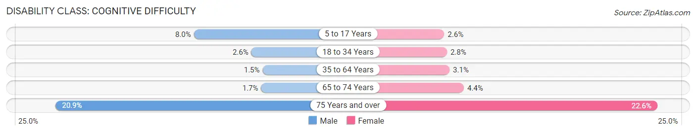 Disability in Bothell: <span>Cognitive Difficulty</span>