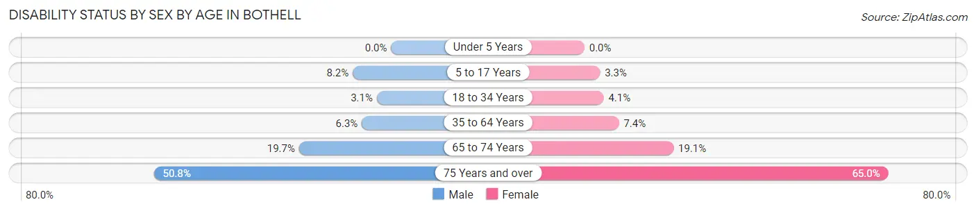 Disability Status by Sex by Age in Bothell