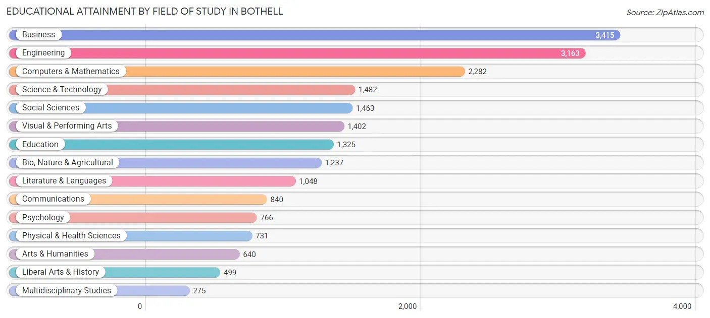 Educational Attainment by Field of Study in Bothell