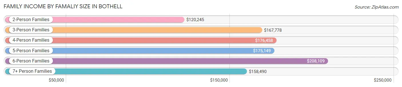 Family Income by Famaliy Size in Bothell