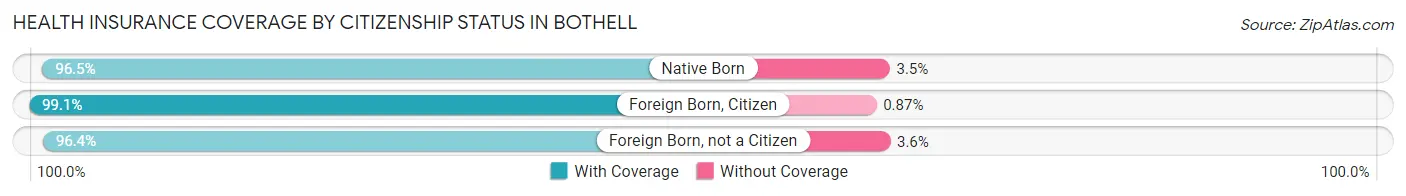 Health Insurance Coverage by Citizenship Status in Bothell