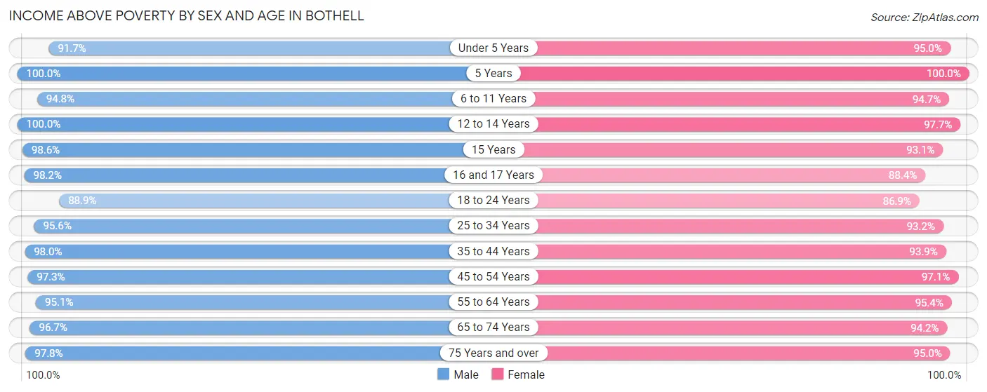 Income Above Poverty by Sex and Age in Bothell