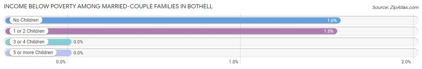 Income Below Poverty Among Married-Couple Families in Bothell