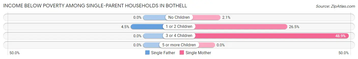 Income Below Poverty Among Single-Parent Households in Bothell