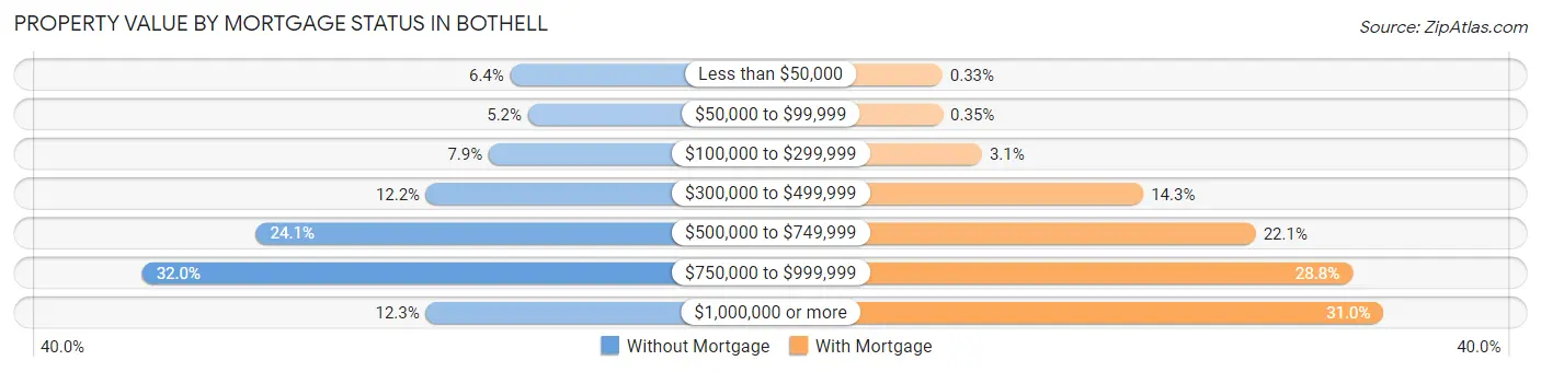 Property Value by Mortgage Status in Bothell