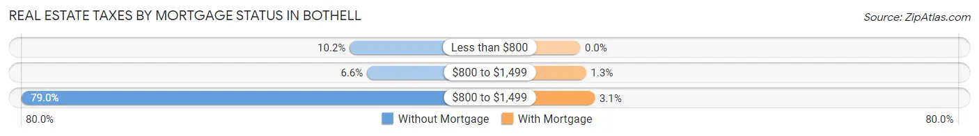 Real Estate Taxes by Mortgage Status in Bothell