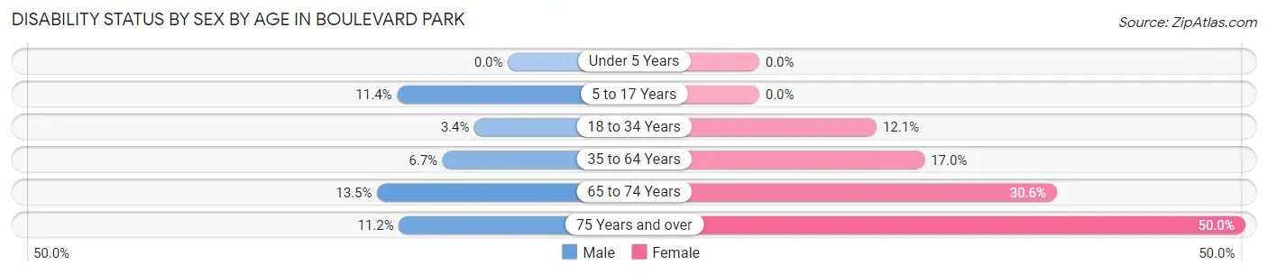 Disability Status by Sex by Age in Boulevard Park