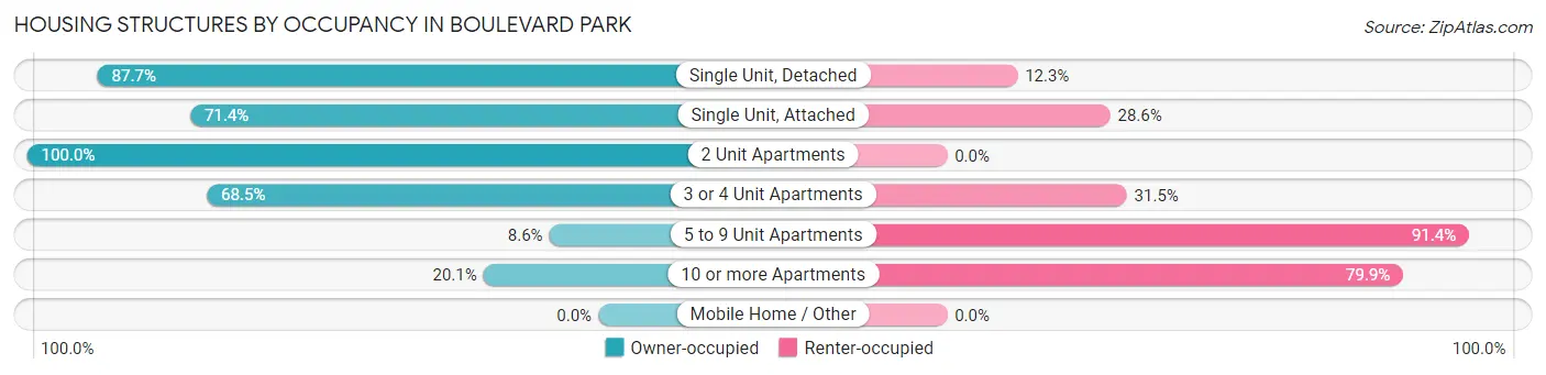 Housing Structures by Occupancy in Boulevard Park