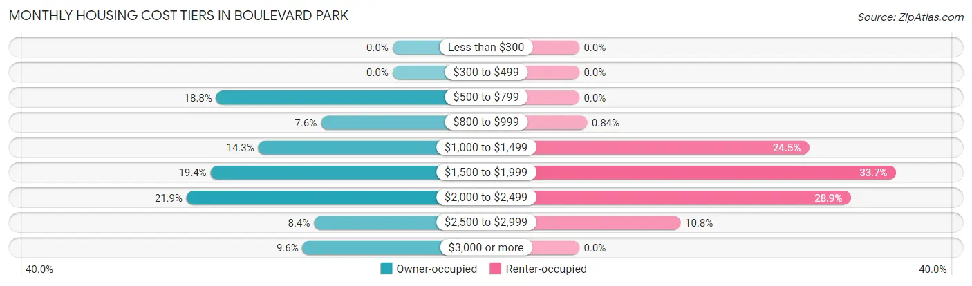 Monthly Housing Cost Tiers in Boulevard Park