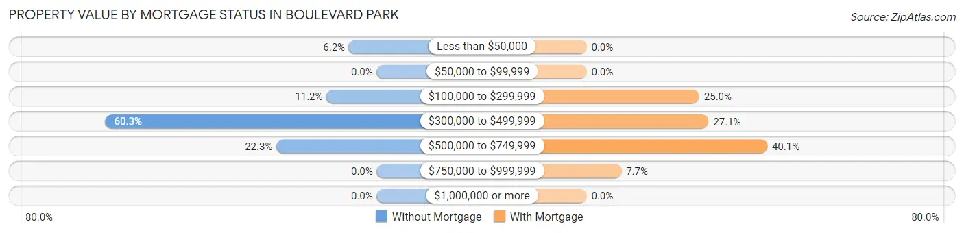 Property Value by Mortgage Status in Boulevard Park