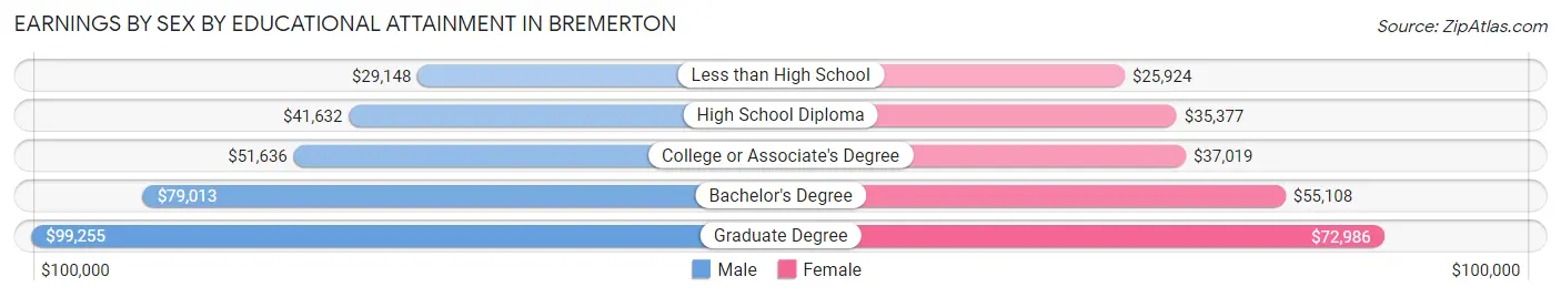 Earnings by Sex by Educational Attainment in Bremerton