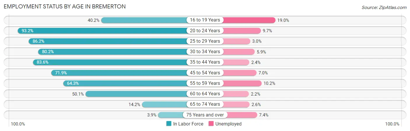 Employment Status by Age in Bremerton