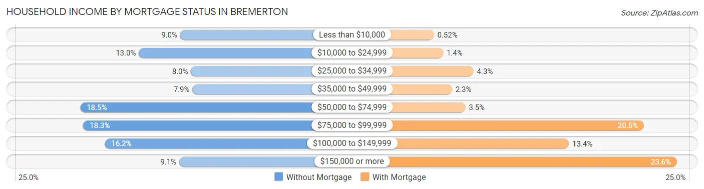 Household Income by Mortgage Status in Bremerton