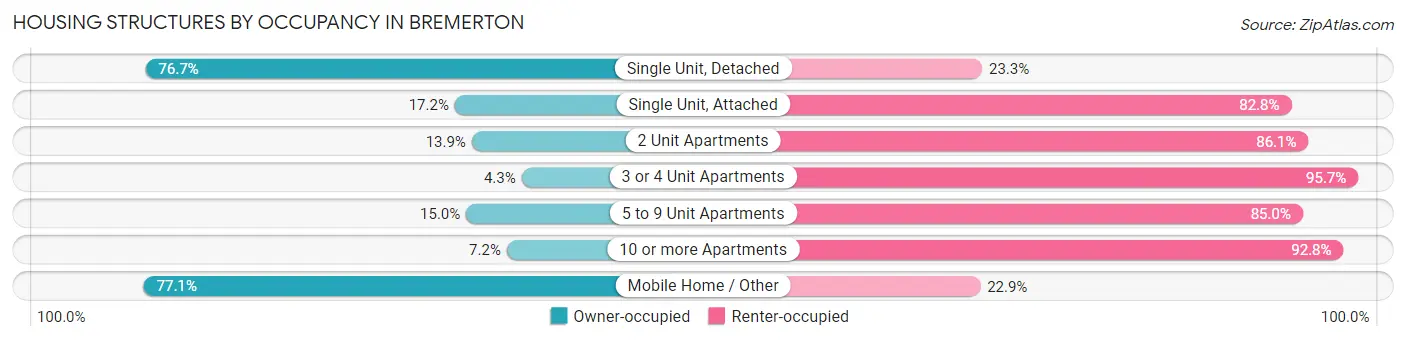 Housing Structures by Occupancy in Bremerton