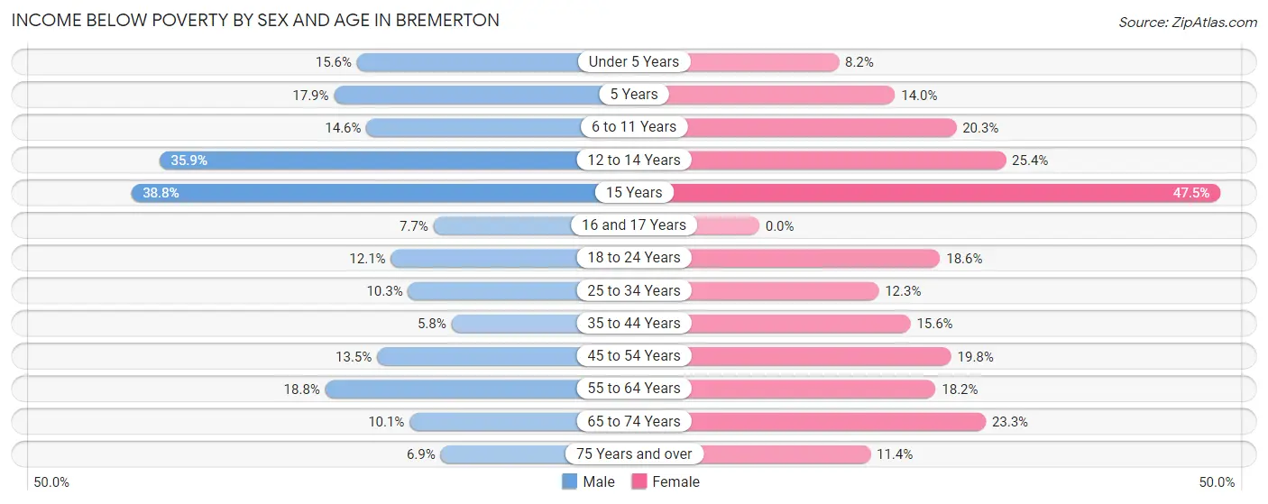 Income Below Poverty by Sex and Age in Bremerton