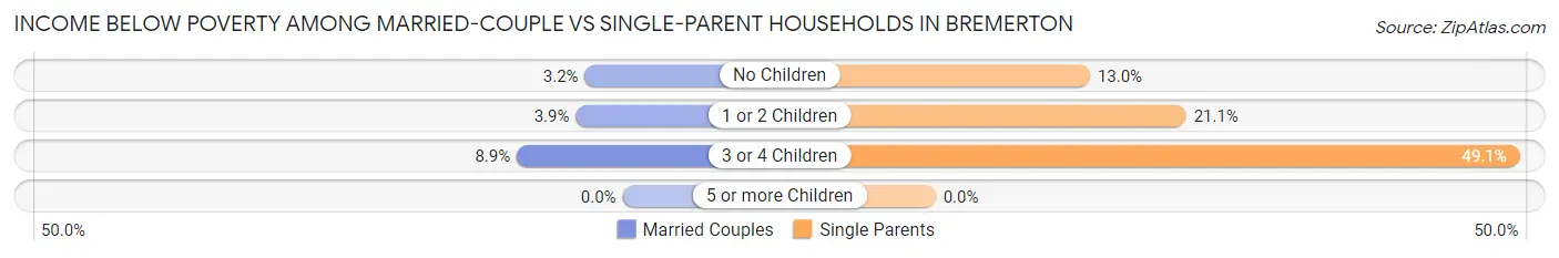 Income Below Poverty Among Married-Couple vs Single-Parent Households in Bremerton