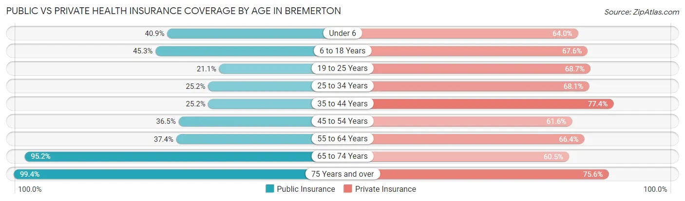 Public vs Private Health Insurance Coverage by Age in Bremerton