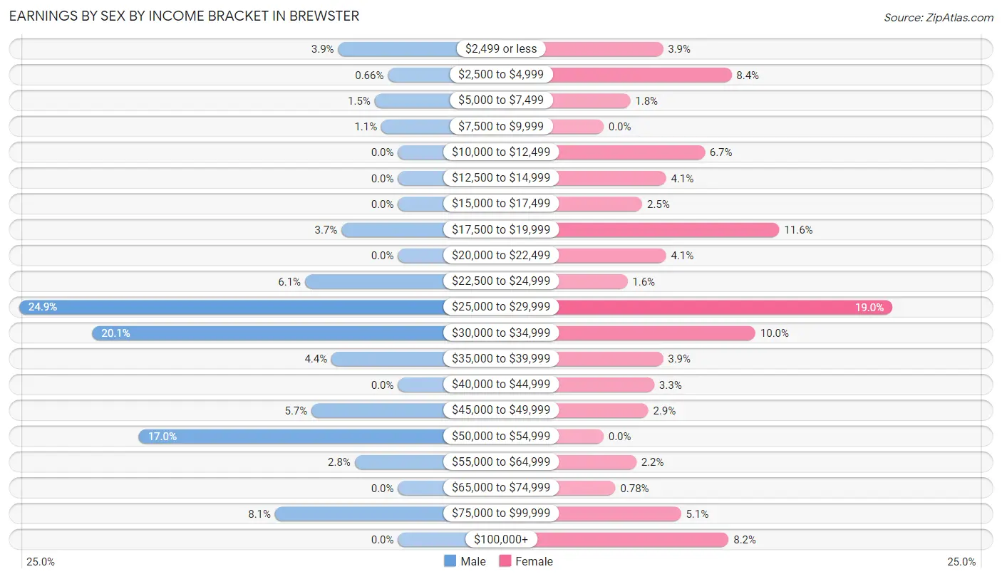 Earnings by Sex by Income Bracket in Brewster