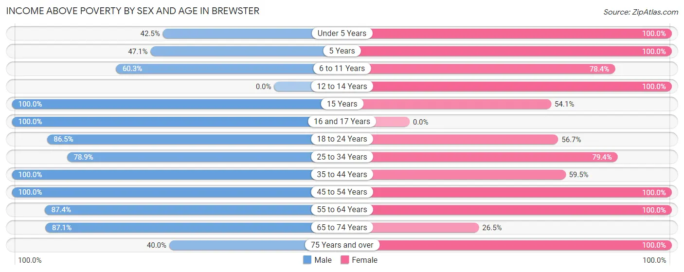 Income Above Poverty by Sex and Age in Brewster