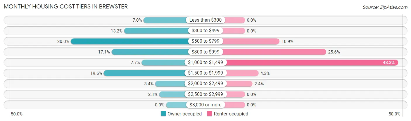Monthly Housing Cost Tiers in Brewster