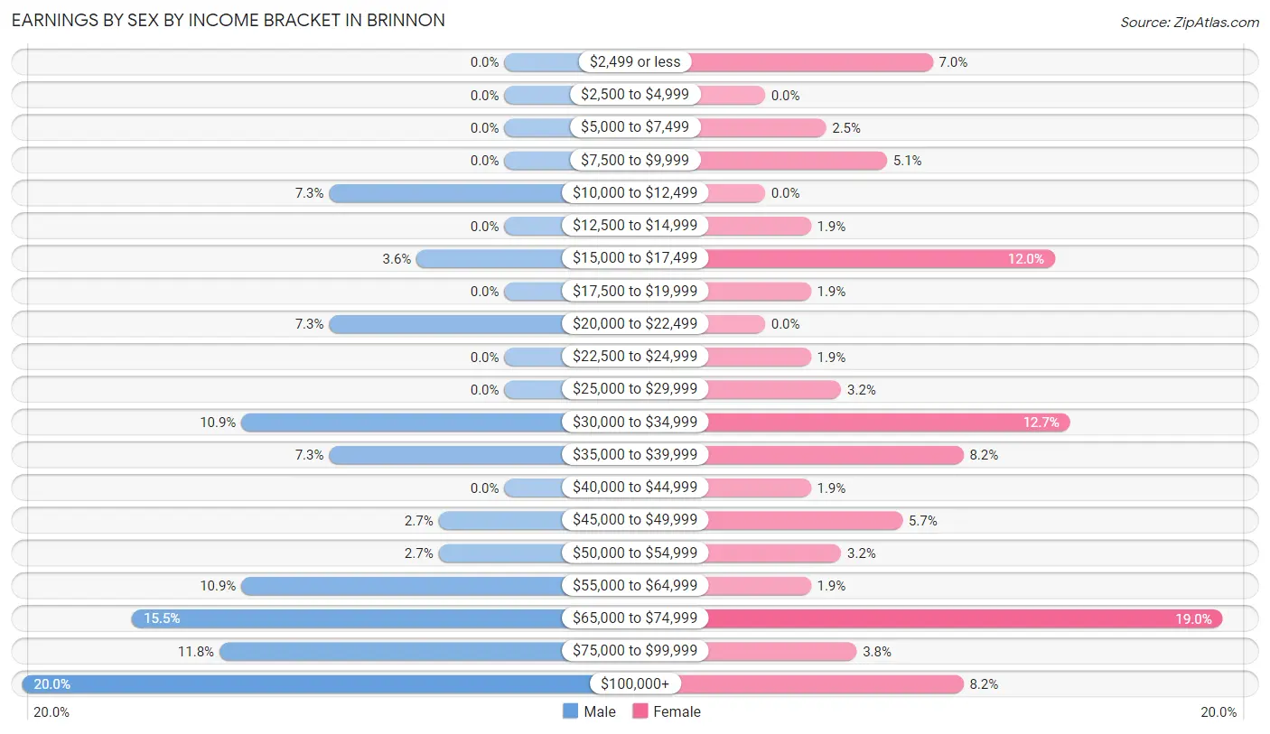 Earnings by Sex by Income Bracket in Brinnon