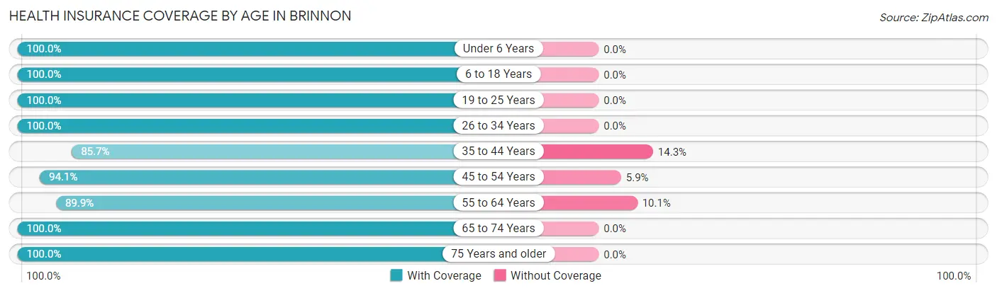 Health Insurance Coverage by Age in Brinnon
