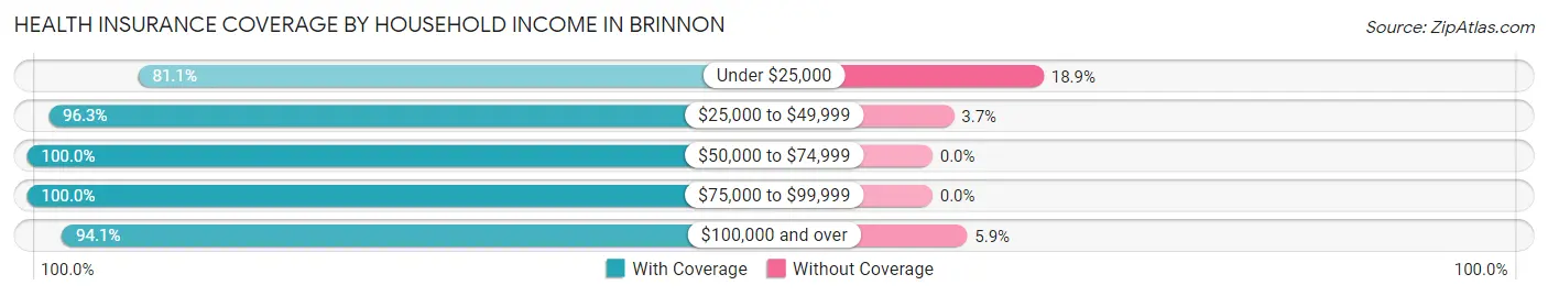 Health Insurance Coverage by Household Income in Brinnon