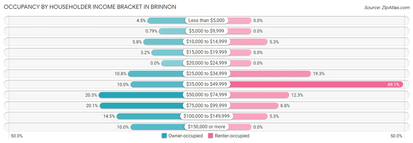 Occupancy by Householder Income Bracket in Brinnon