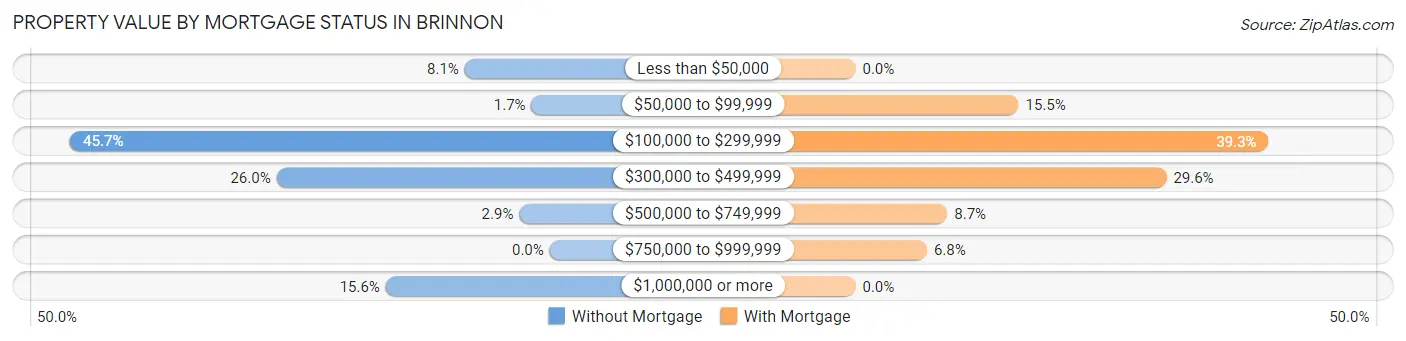 Property Value by Mortgage Status in Brinnon