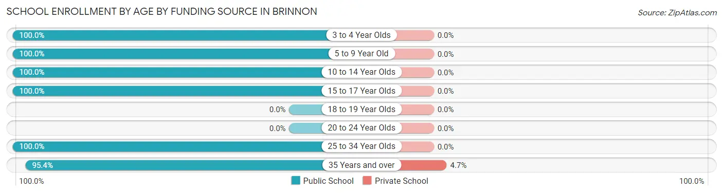 School Enrollment by Age by Funding Source in Brinnon
