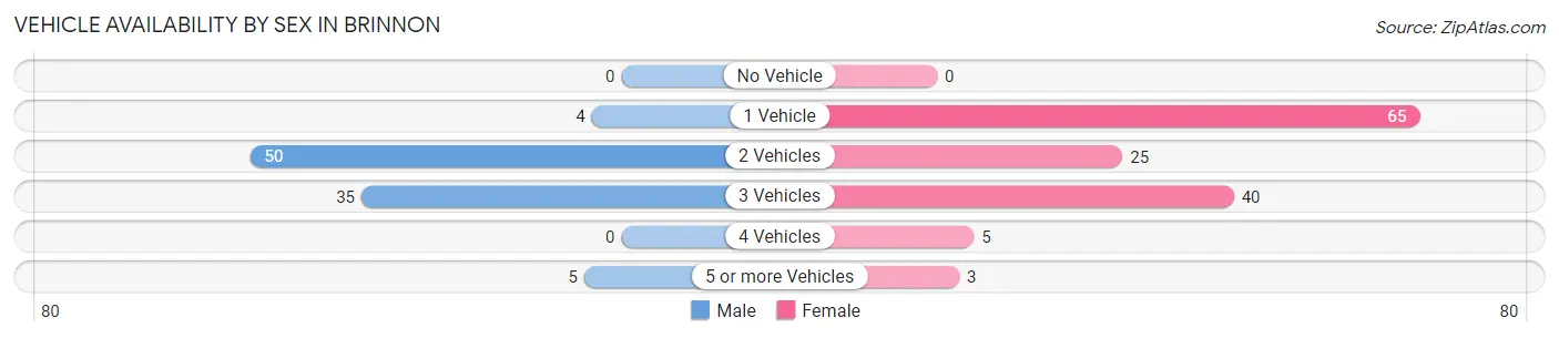 Vehicle Availability by Sex in Brinnon
