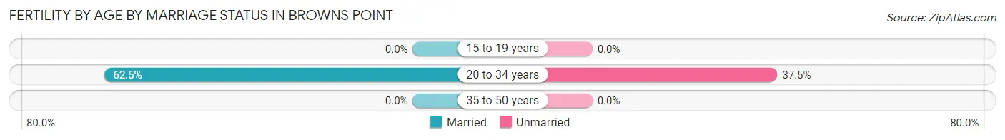 Female Fertility by Age by Marriage Status in Browns Point