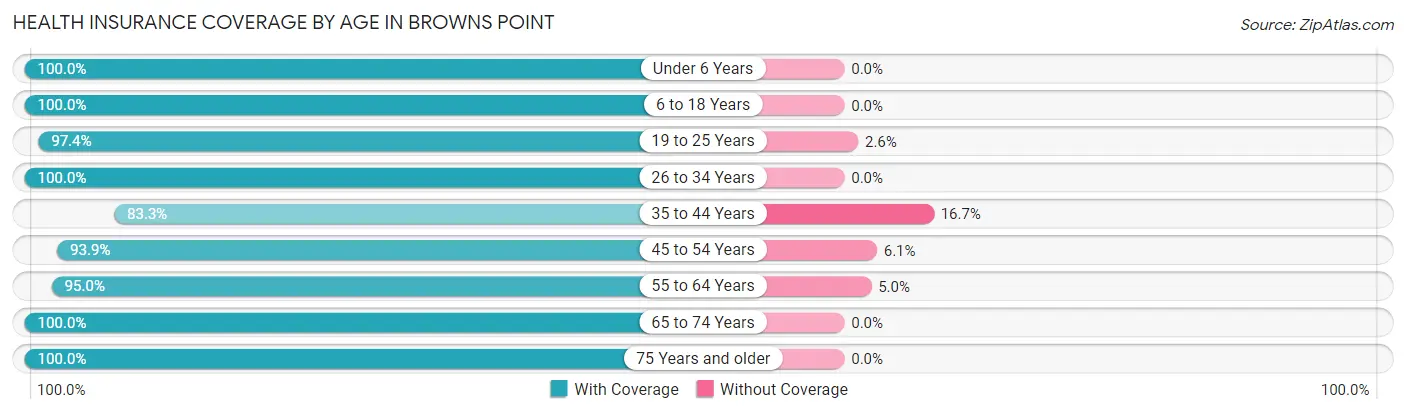 Health Insurance Coverage by Age in Browns Point