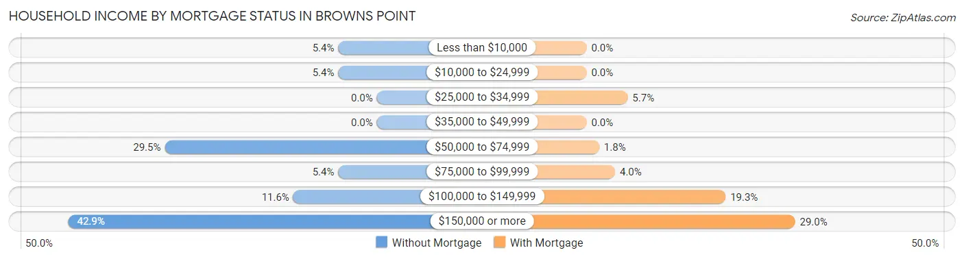 Household Income by Mortgage Status in Browns Point