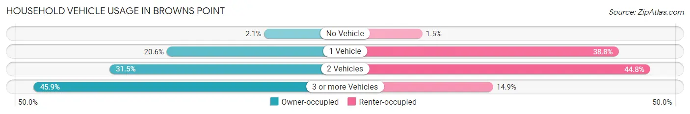 Household Vehicle Usage in Browns Point