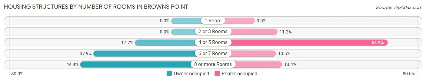 Housing Structures by Number of Rooms in Browns Point