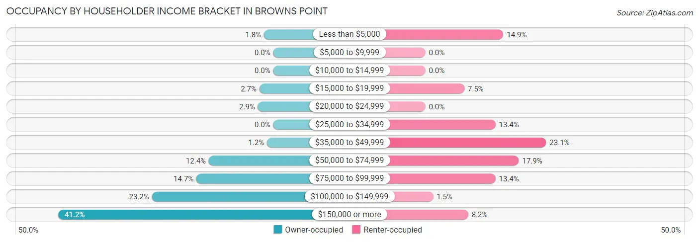 Occupancy by Householder Income Bracket in Browns Point